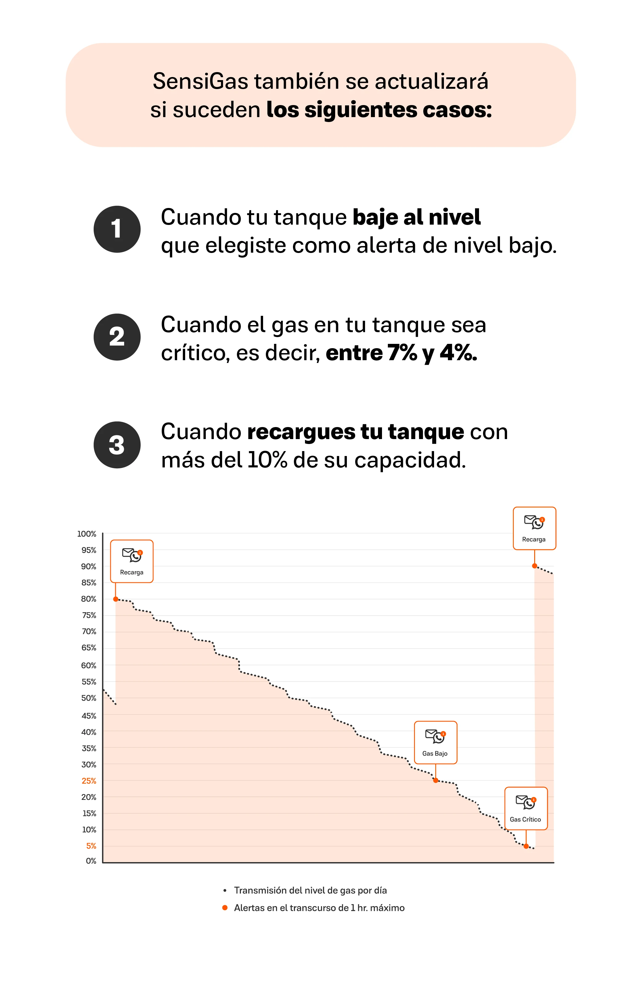 SensiGas también se actualizará si suceden los siguientes casos:
- Cuando tu tanque baje al nivel que elegiste como alerta de nivel bajo.
- Cuando el gas en tu tanque sea crítico, es decir, entre 7% y 4%.
- Cuando recargues tu tanque con más del 10% de su capacidad.