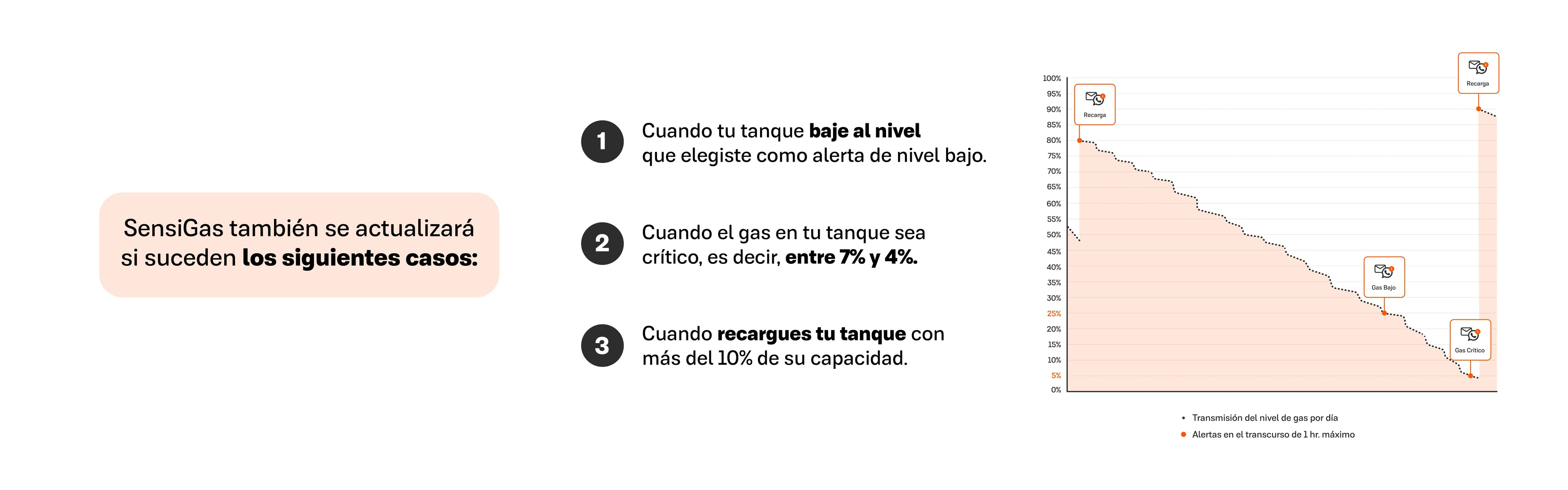 SensiGas también se actualizará si suceden los siguientes casos:
- Cuando tu tanque baje al nivel que elegiste como alerta de nivel bajo.
- Cuando el gas en tu tanque sea crítico, es decir, entre 7% y 4%.
- Cuando recargues tu tanque con más del 10% de su capacidad.