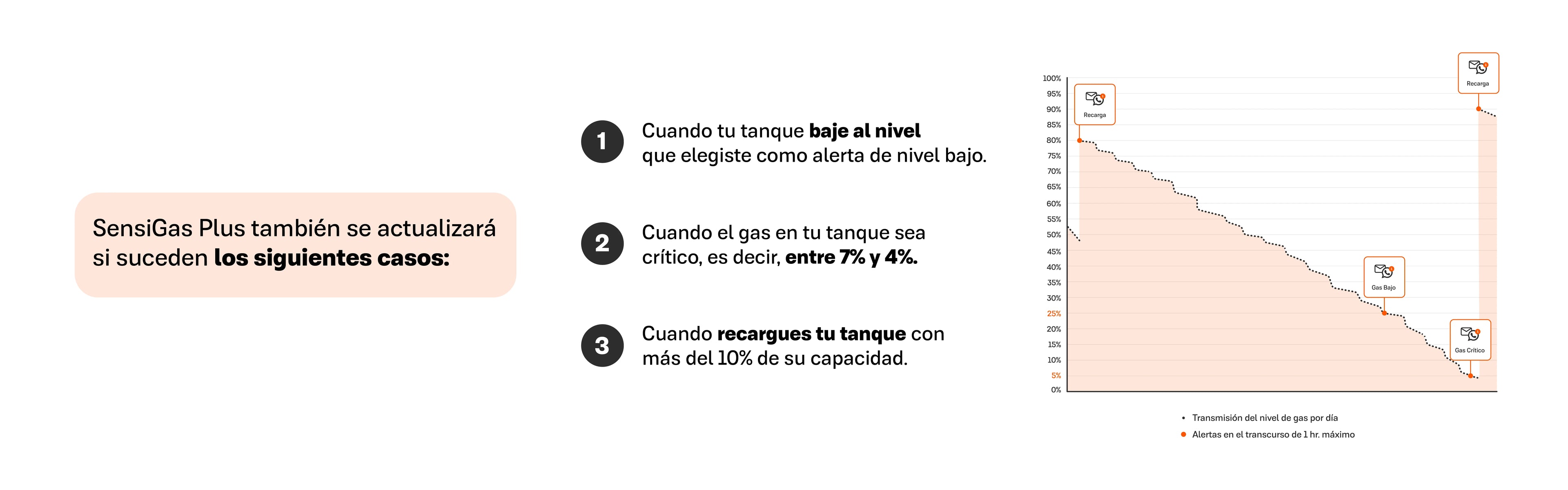 SensiGas Plus también se actualizará si suceden los siguientes casos:
- Cuando tu tanque baje al nivel que elegiste como alerta de nivel bajo.
- Cuando el gas en tu tanque sea crítico, es decir, entre 7% y 4%.
- Cuando recargues tu tanque con más del 10% de su capacidad.